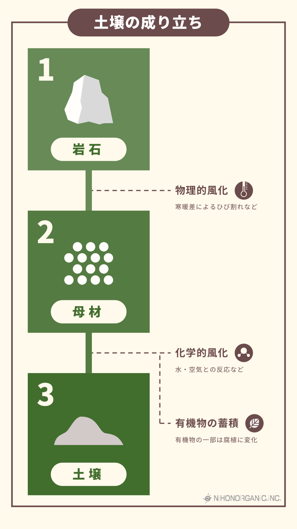 土は何からできているのか？ | 数字で見る土壌と肥料 | 日本オーガニック(株)・静岡肥料製造販売
