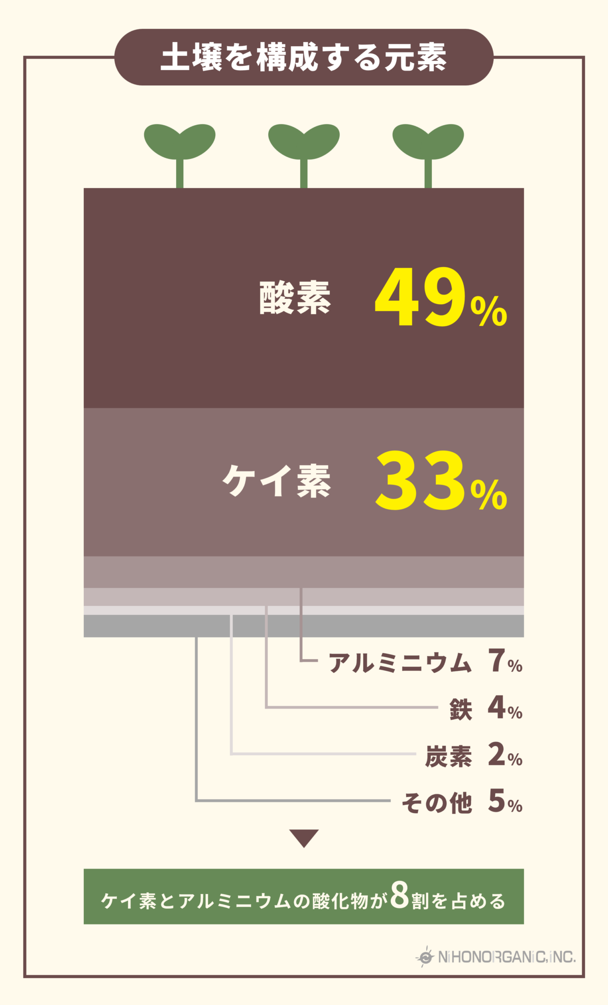 土は何からできているのか？ | 数字で見る土壌と肥料 | 日本オーガニック(株)・静岡肥料製造販売