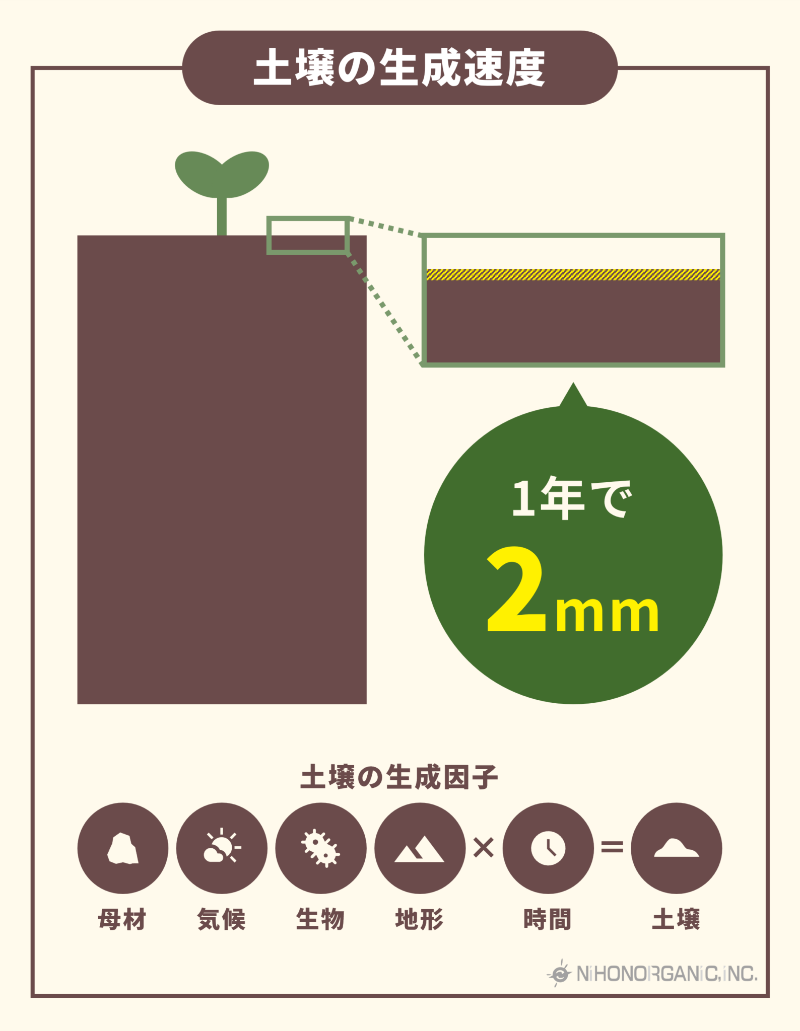 土は何からできているのか？ | 数字で見る土壌と肥料 | 日本オーガニック(株)・静岡肥料製造販売