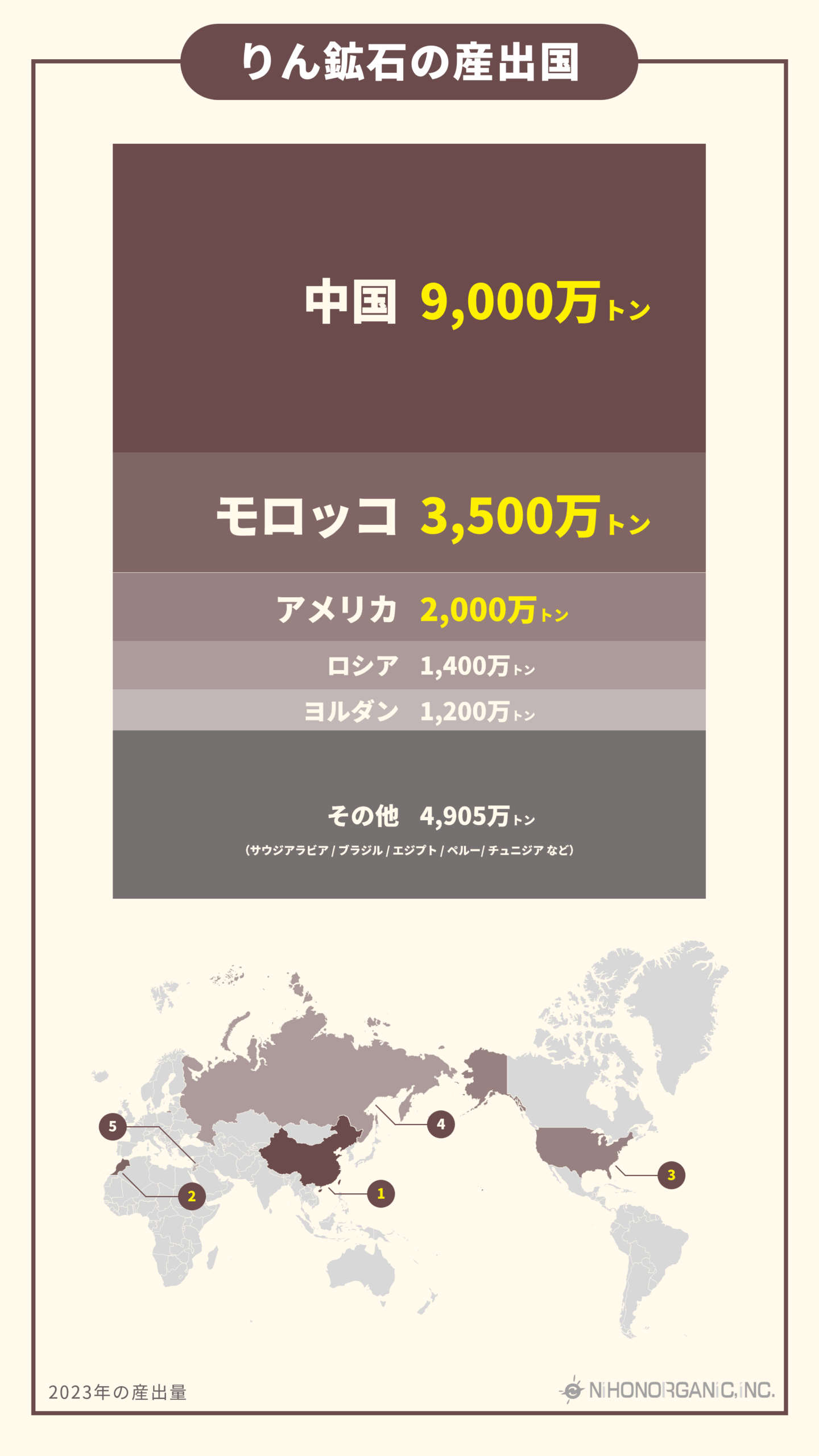 りん鉱石の産出国