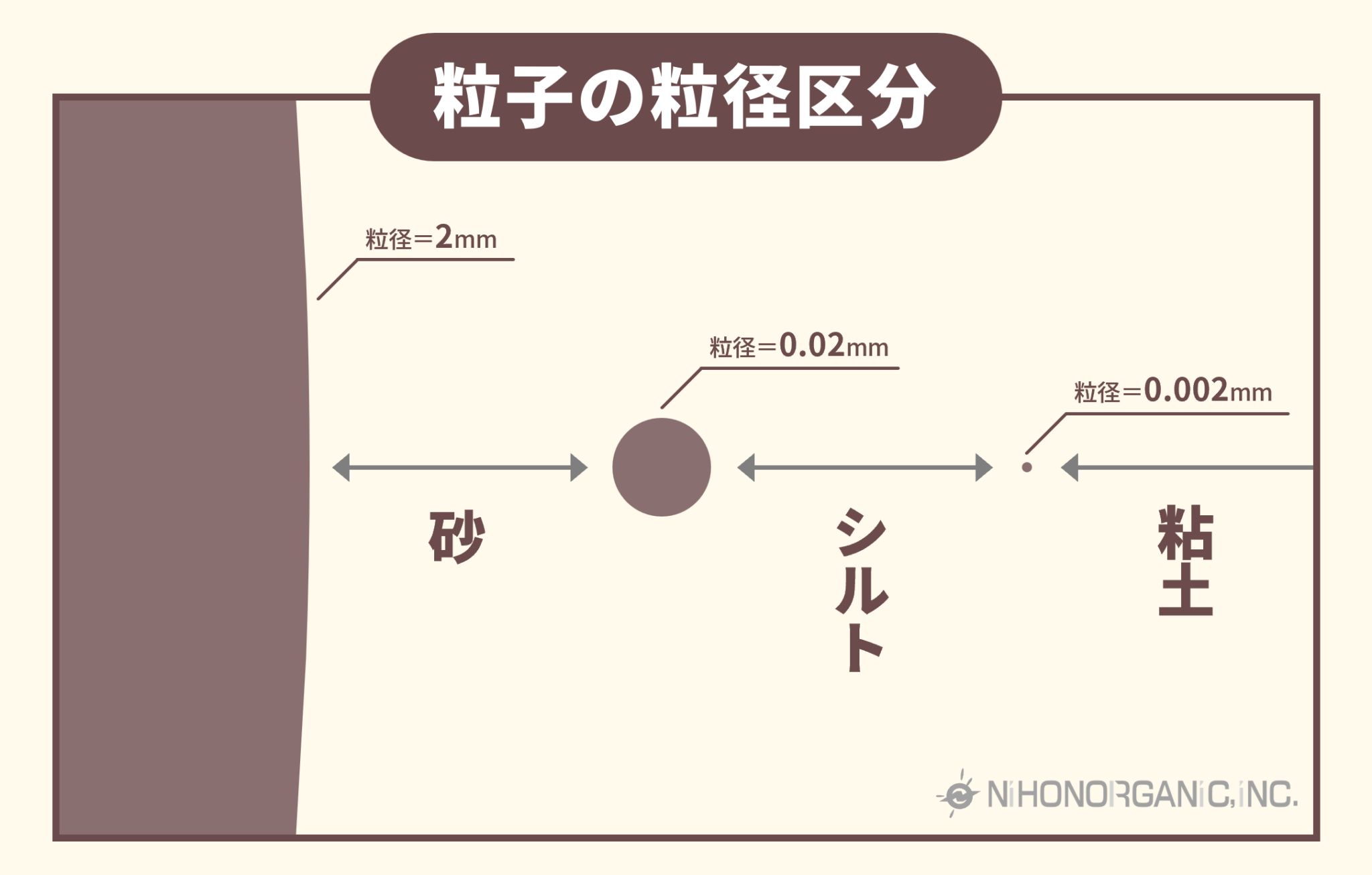 土性と粒径 | 数字で見る土壌と肥料 | 日本オーガニック(株)・静岡肥料製造販売