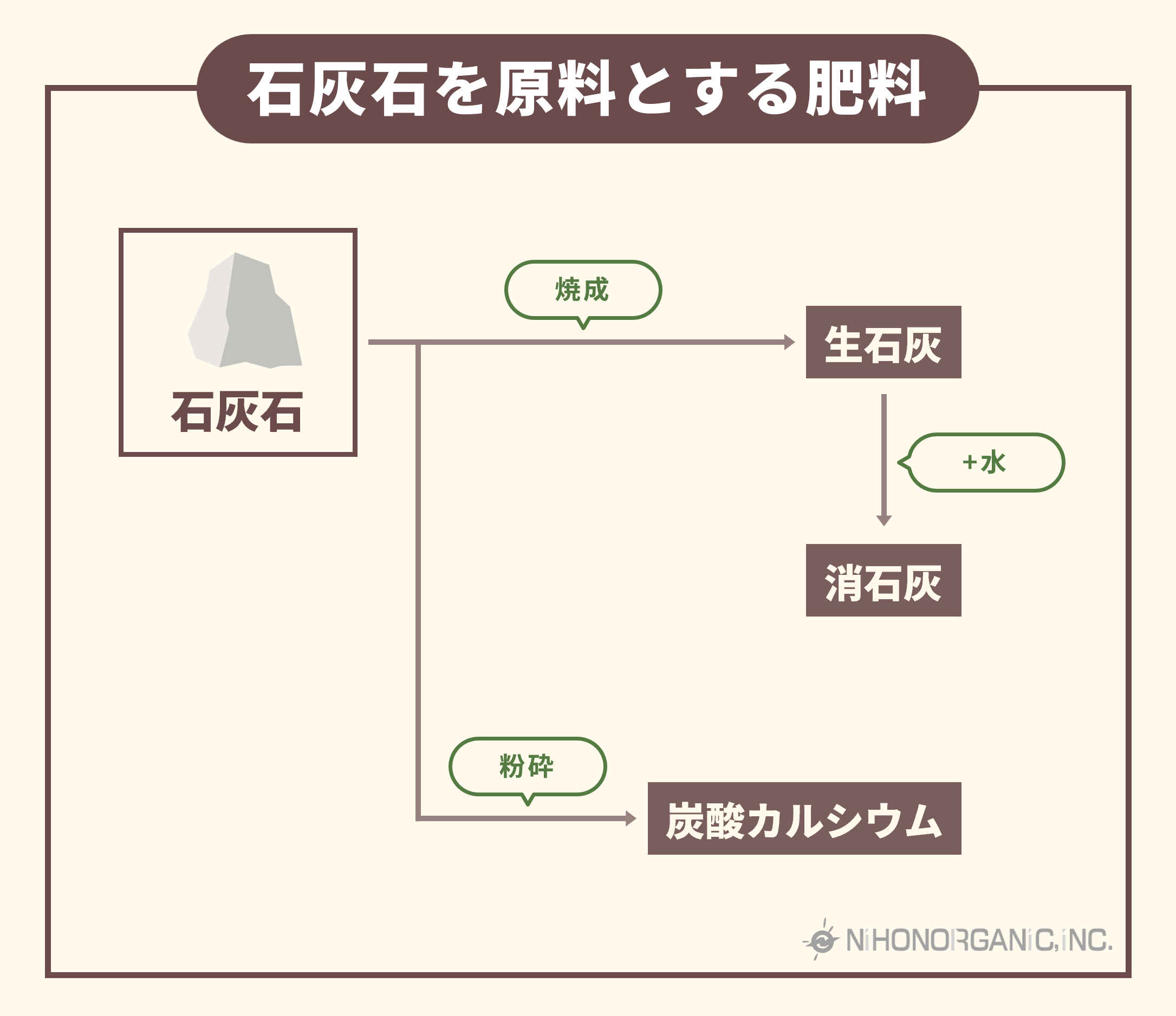 石灰石を原料とする肥料