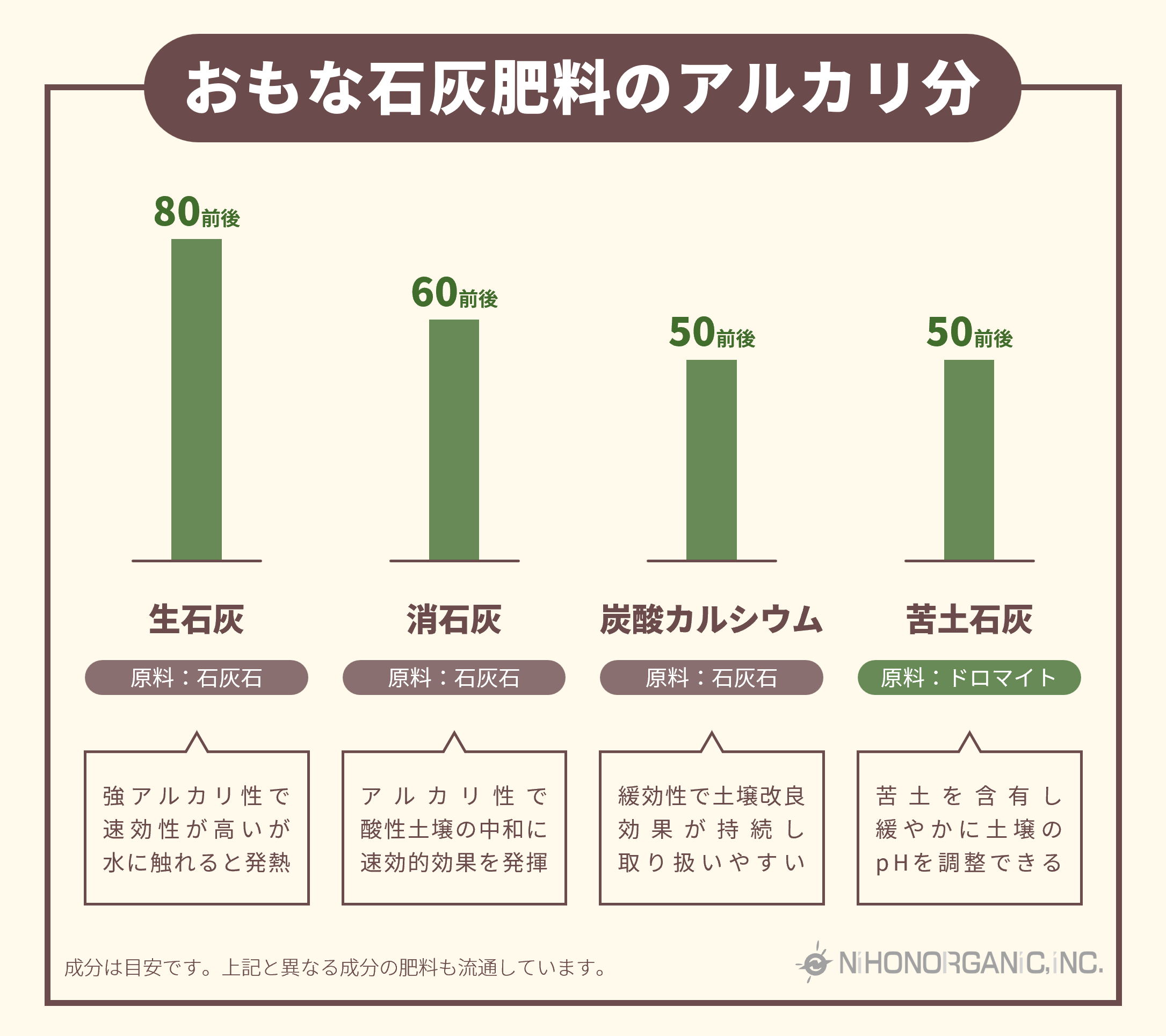 主な石灰肥料のアルカリ分