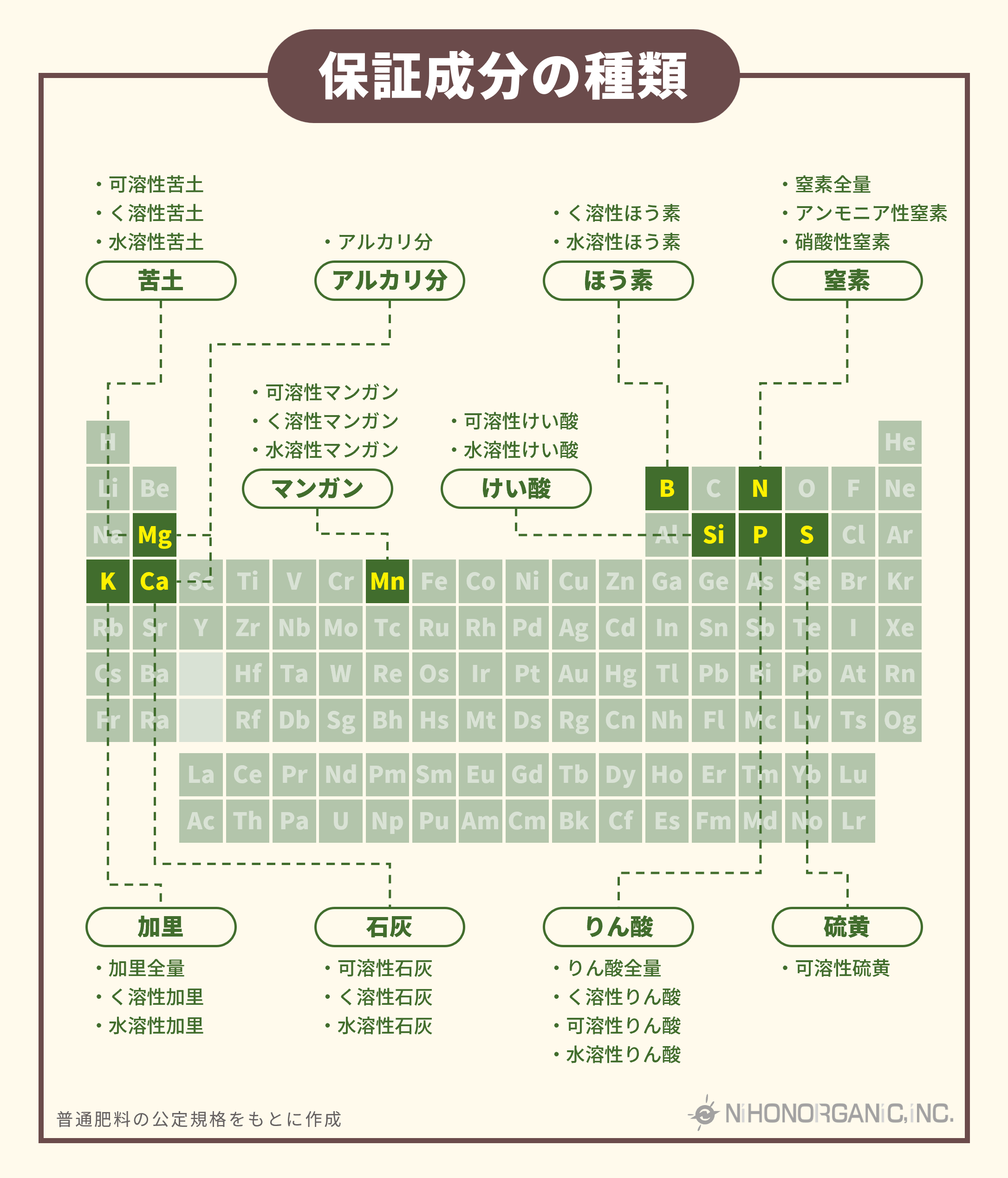 保証成分の種類