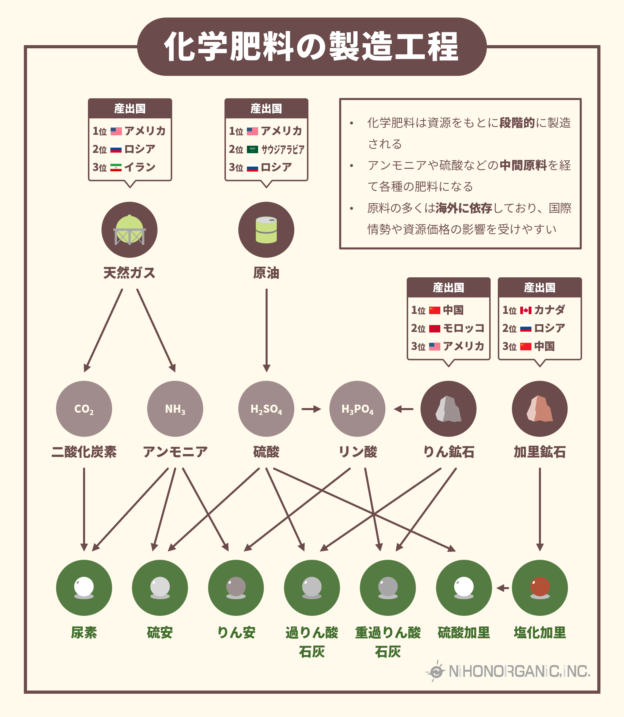 化学肥料の製造工程